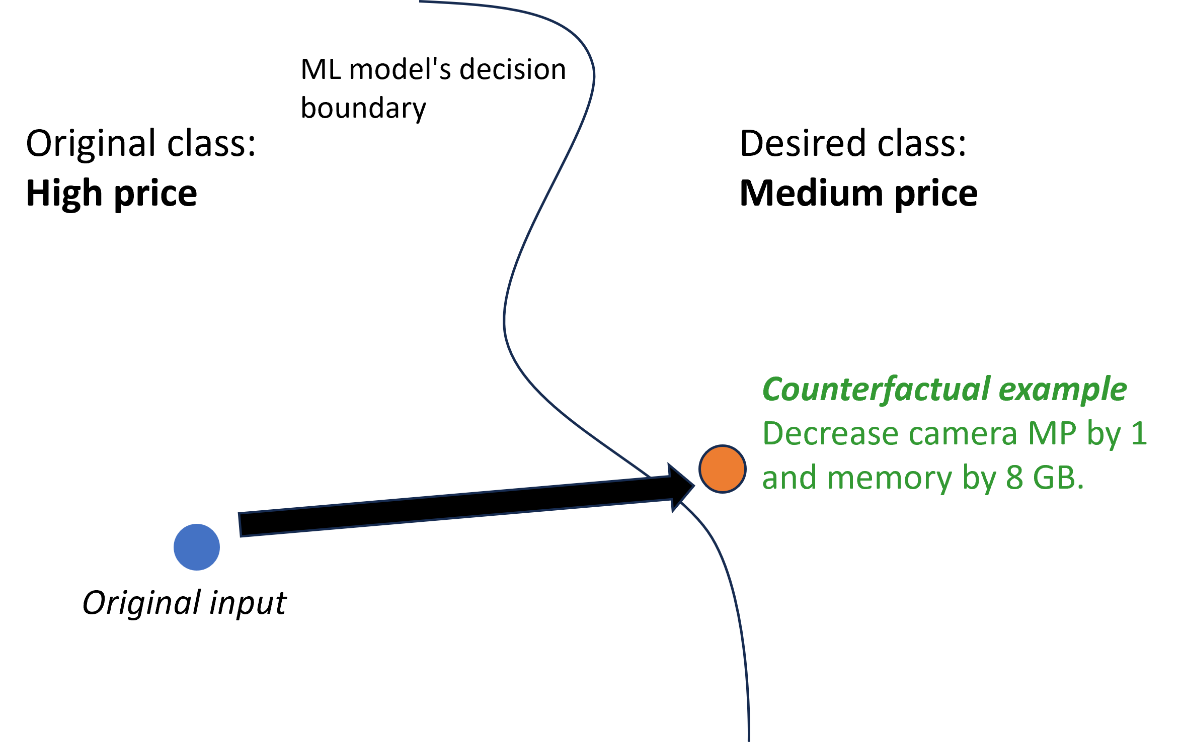 counterfactual explanation with OMLT and DiCE